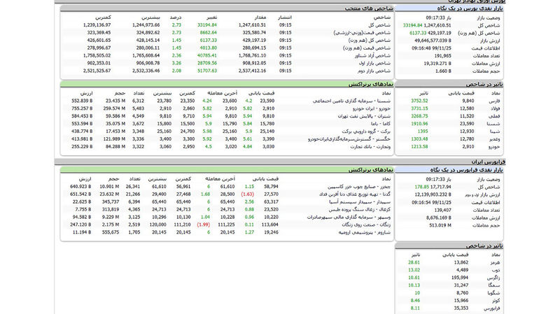 وضعیت بورس امروز