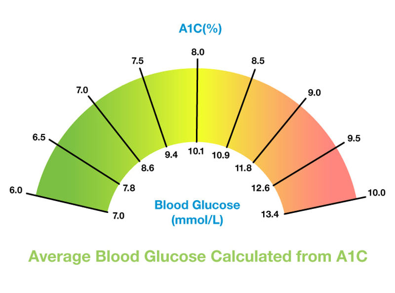 estimated average glucose چیست