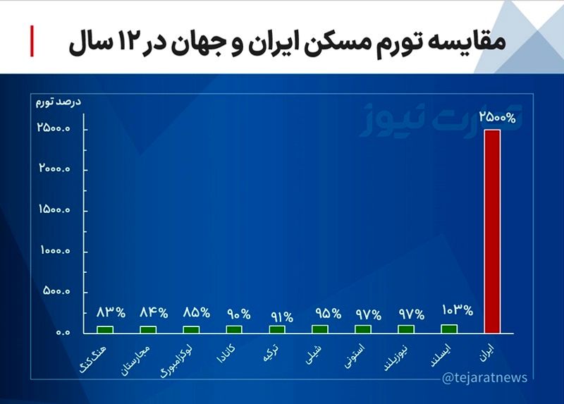 قیمت مسکن