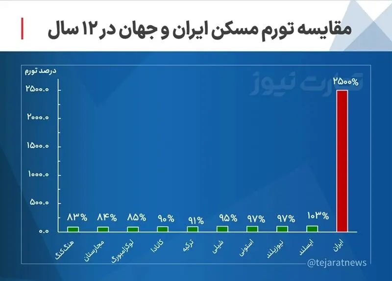 قیمت مسکن