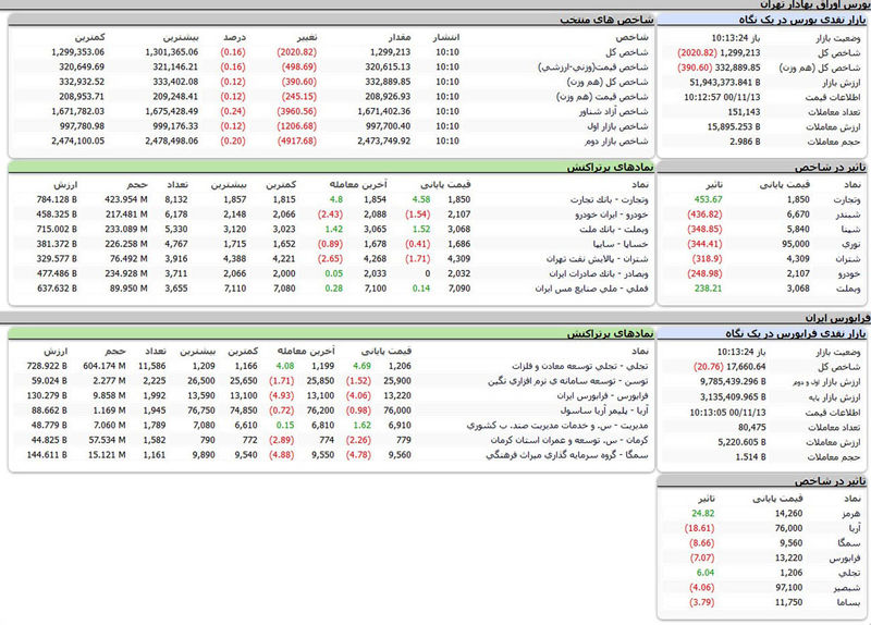 بورس امروز