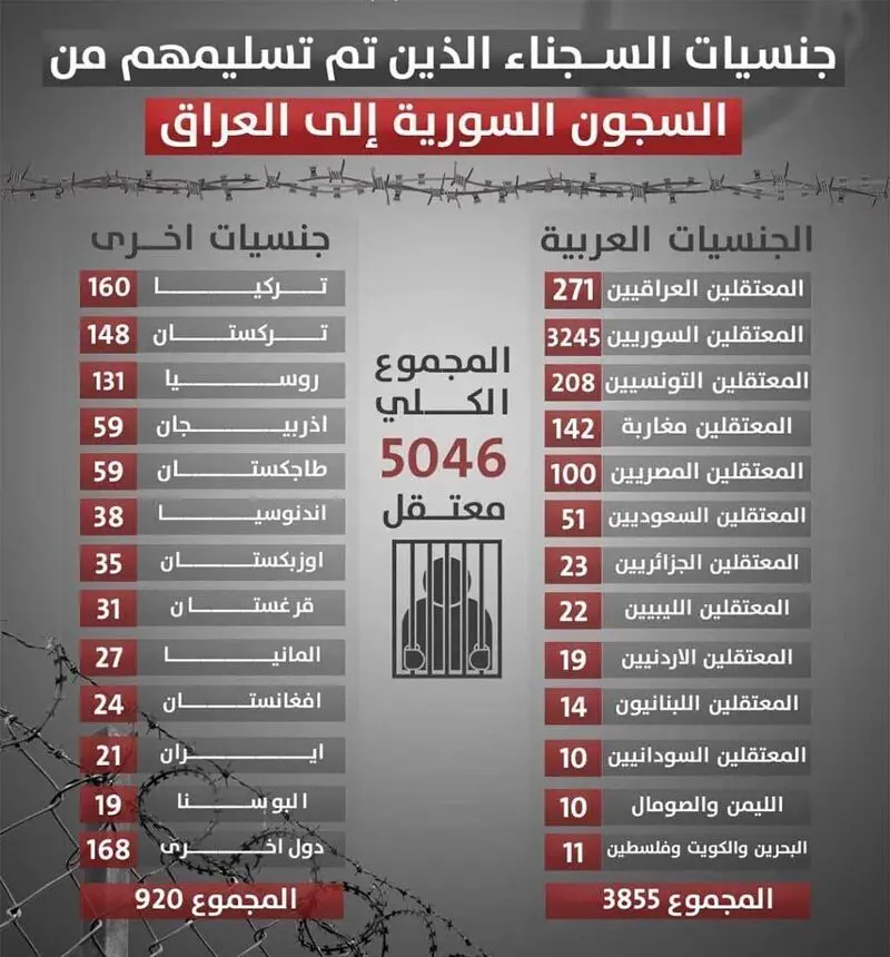 فهرست زندانیان داعشی که اد عا می شود ایرانی هستند