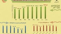 رتبه عالی استانداری لرستان در ارزیابی بین استان‌های کشور