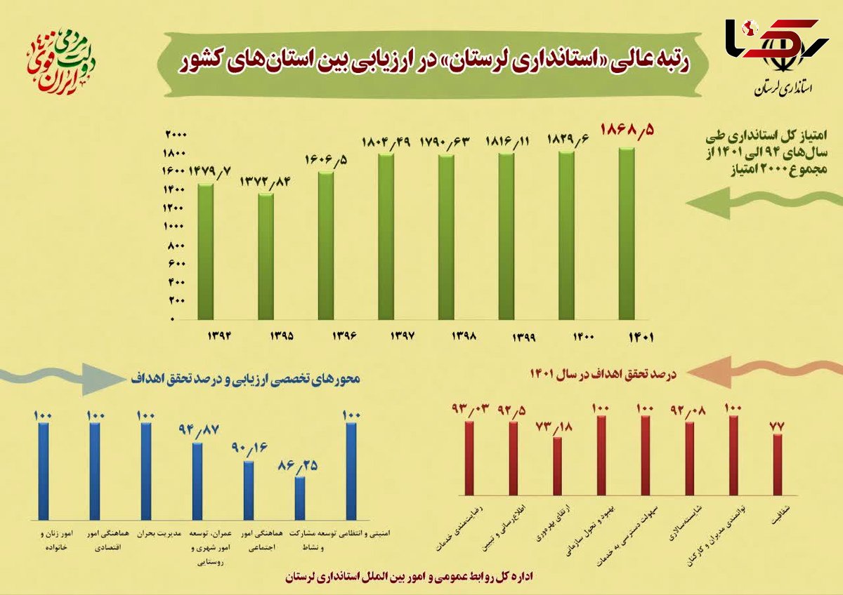 رتبه عالی استانداری لرستان در ارزیابی بین استان‌های کشور