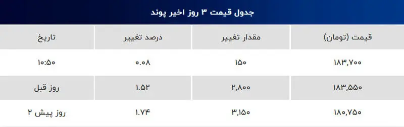 قیمت پوند امروز
