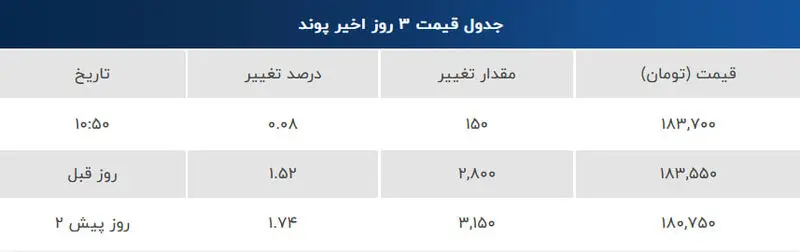قیمت پوند امروز