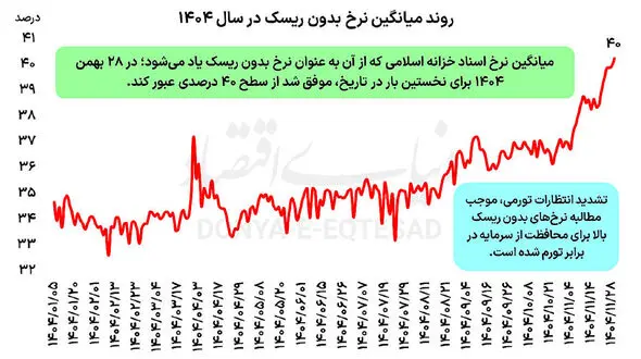 نرخ بدون ریسک در ایران برای اولین‌ بار از 40 درصد عبور کرد