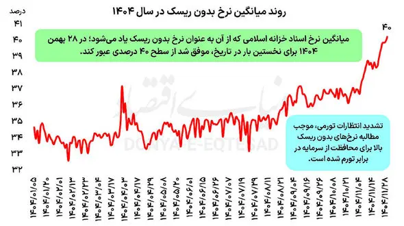 نرخ بدون ریسک در ایران برای اولین‌ بار از 40 درصد عبور کرد