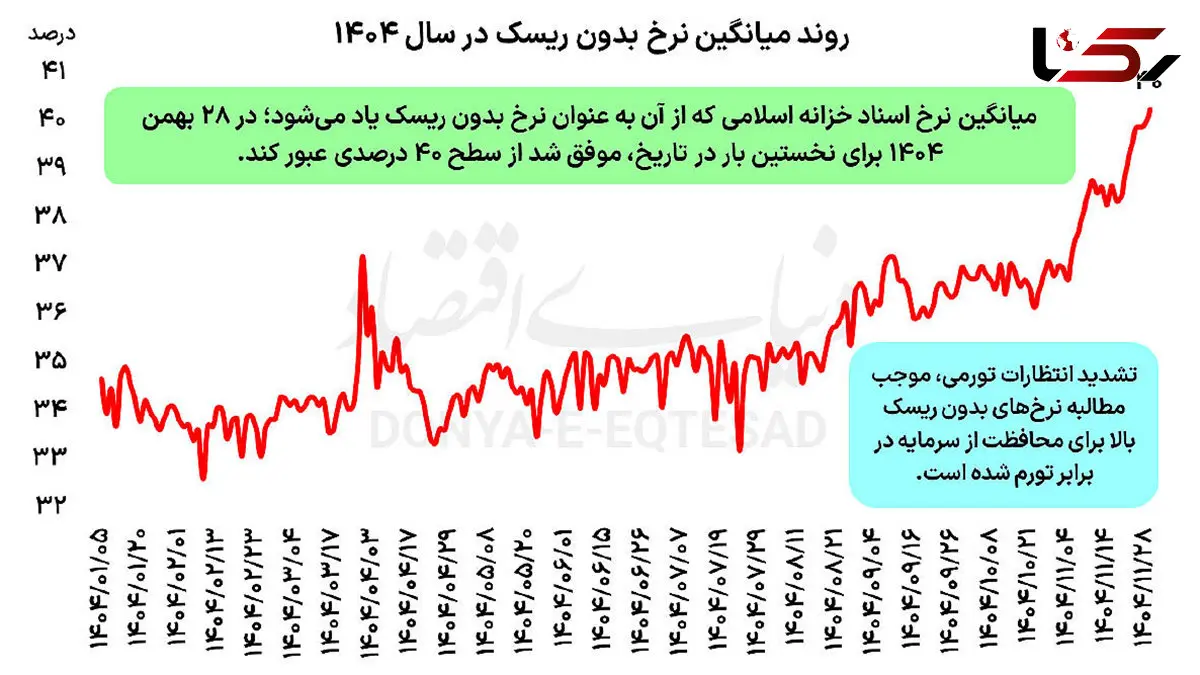 نرخ بدون ریسک در ایران برای اولین‌ بار از 40 درصد عبور کرد