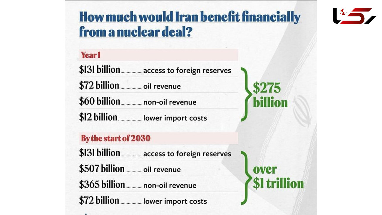 ناراحتی نهاد آمریکایی از درآمد ایران پس از توافق احتمالی 