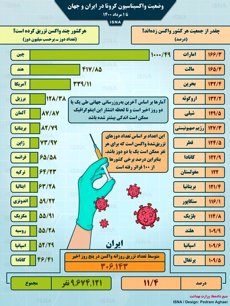 آمار واکسن کرونا