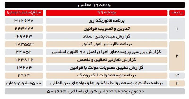 فیش حقوق نمایندگان مجلس