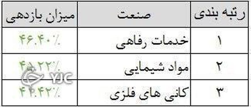 بازدهی-بورس۱