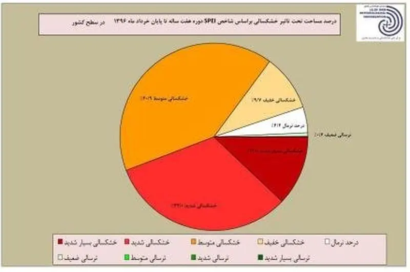 ۹۵ درصد مساحت کشور درگیر خشکسالی است