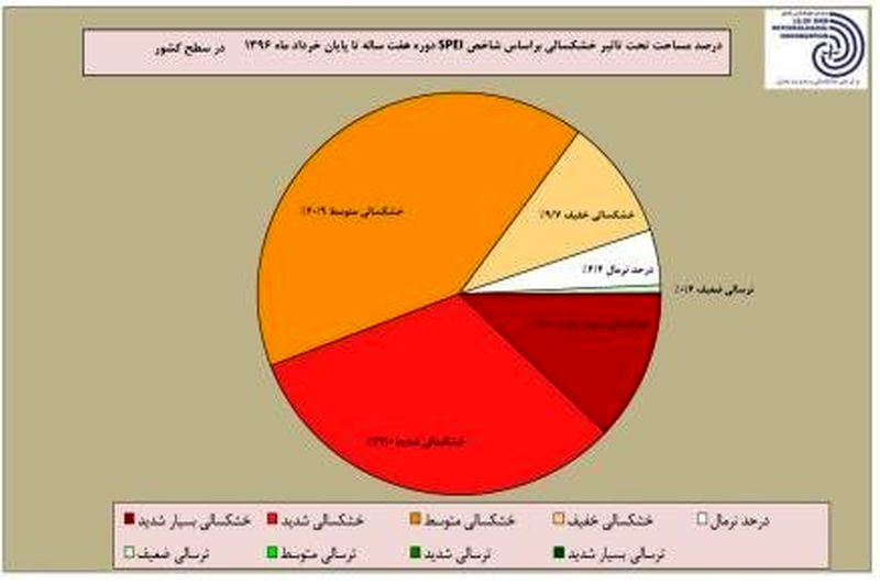 ۹۵ درصد مساحت کشور درگیر خشکسالی است