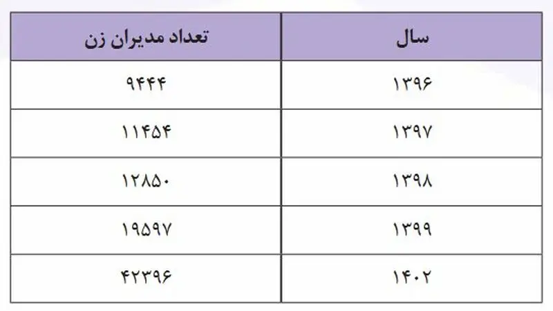 تعداد مدیران زن