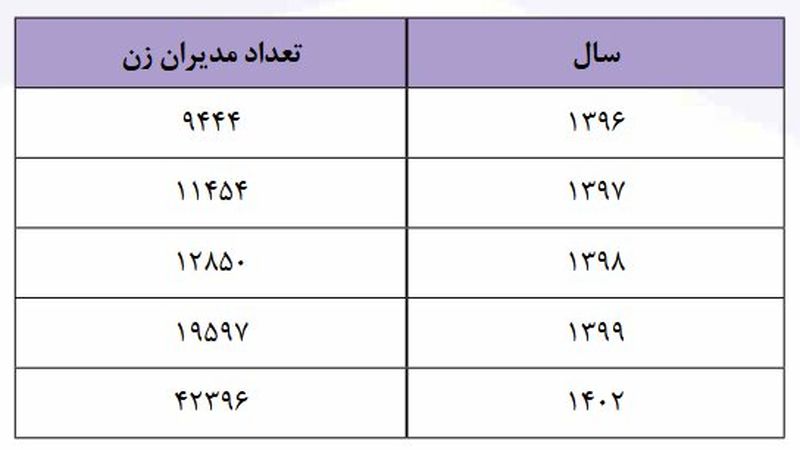 تعداد مدیران زن