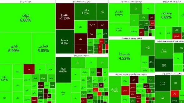 شاخص بورس امروز با رشد 60 هزار واحدی اولین روز معاملاتی هفته را آغاز کرد + نمادها