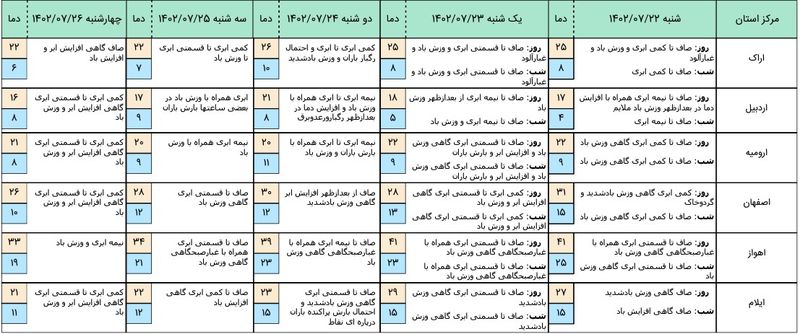 هواشناسی