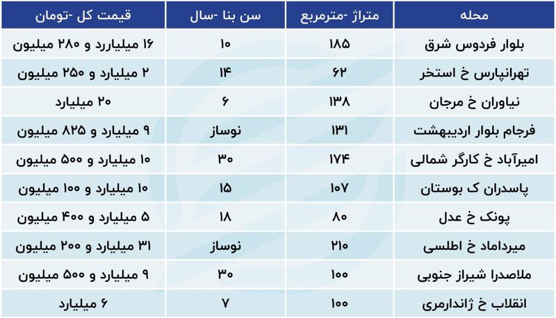 بازار مسکن بهم ریخت