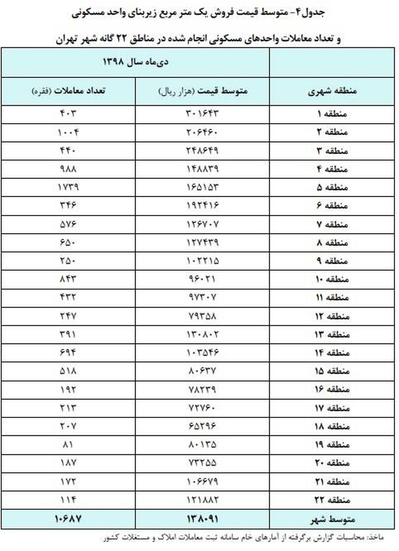 قیمت خانه