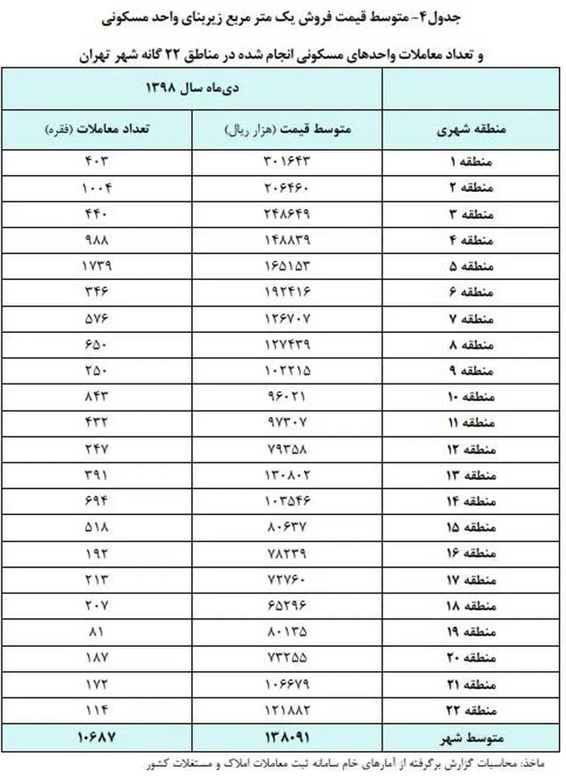 قیمت خانه