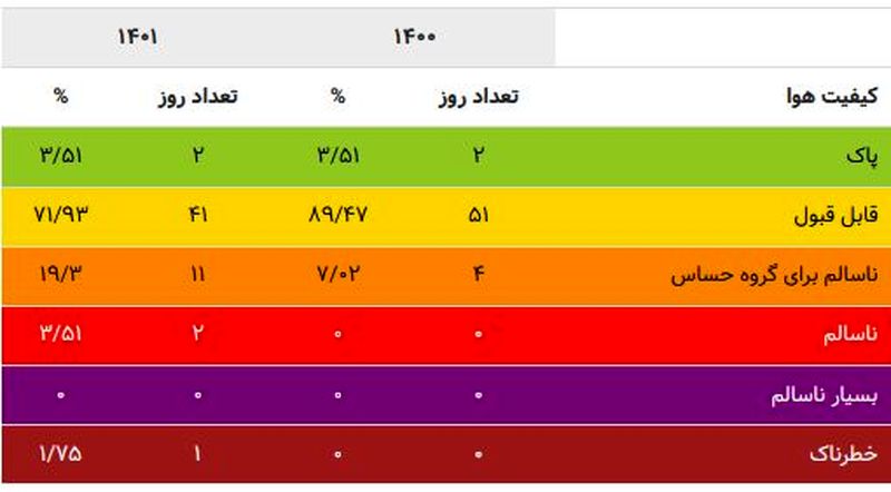 کیفیت هوا