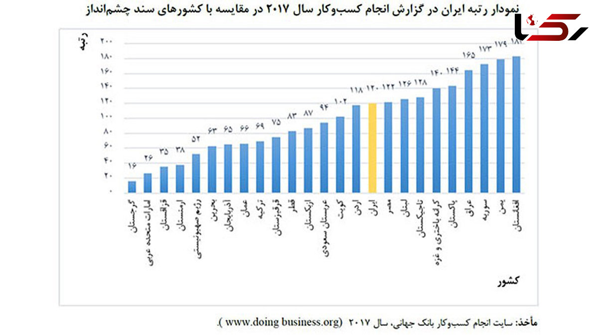  جایگاه ایران در شاخص جهانی کسب و کار