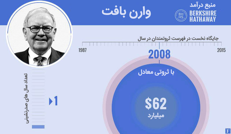 میلیاردرهای جهان 