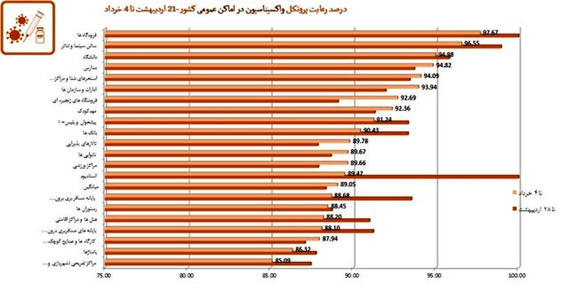 درصد رعایت پروتکل ها 11