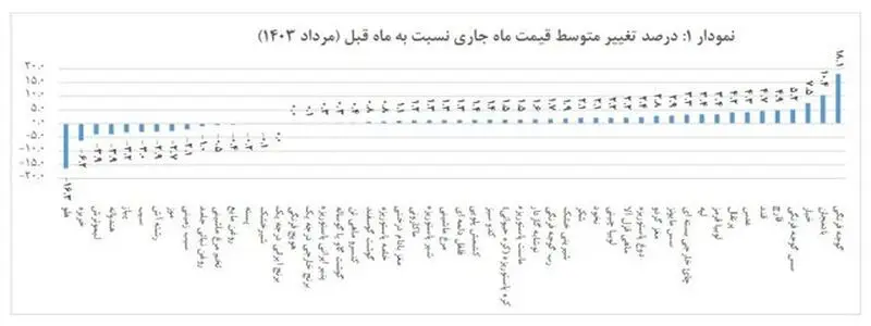 درصد تغییر قیمت ها نسبت به ماه قبل