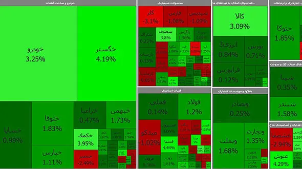 بورس امروز به سهامداران روی خوش نشان داد + جدول نمادها