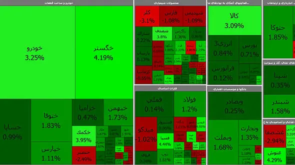 بورس امروز به سهامداران روی خوش نشان داد + جدول نمادها