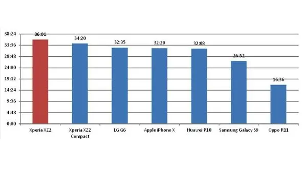 ۷ گوشی موبایل برتر از نظر عملکرد باتری + نمودار 