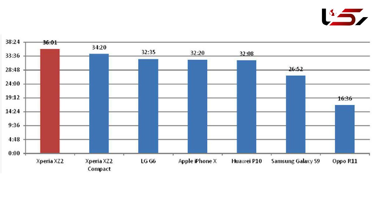 ۷ گوشی موبایل برتر از نظر عملکرد باتری + نمودار 