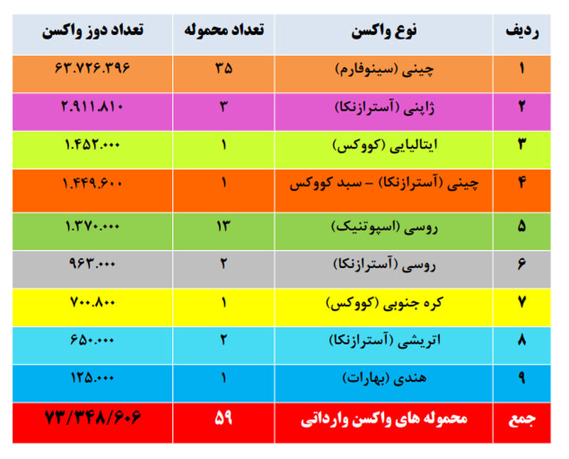 آمار واردات واکسن کرونا