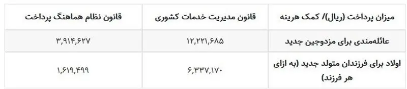 ابلاغ بخشنامه اجرایی قانون ترمیم حقوق کارمندان و بازنشستگان + جدول جزئیات