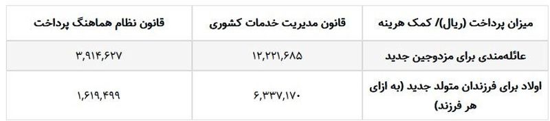 ابلاغ بخشنامه اجرایی قانون ترمیم حقوق کارمندان و بازنشستگان + جدول جزئیات