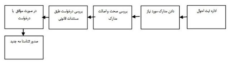 مراحل تغییر نام در ثبت احوال