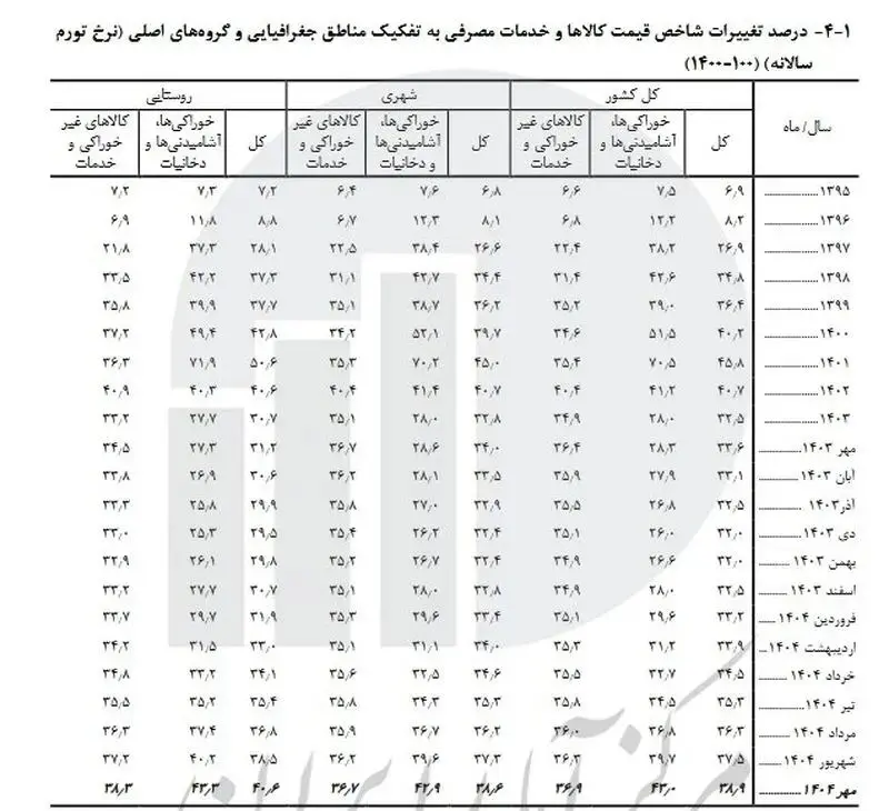 نرخ تورم 1