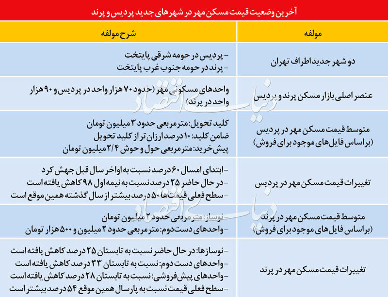 خانه های حومه تهران