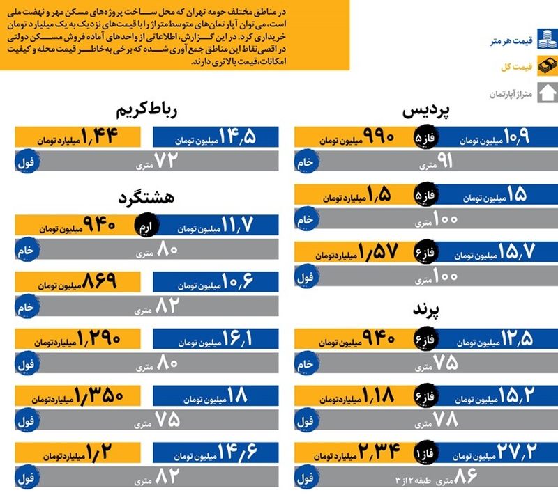 قیمت مسکن