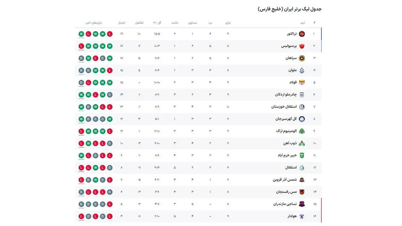 جدول لیگ برتر در پایان مسابقه امروز/تراکتور با یک بازی بیشتر نسبت به پرسپولیس و سپاهان  صدر نشین شد