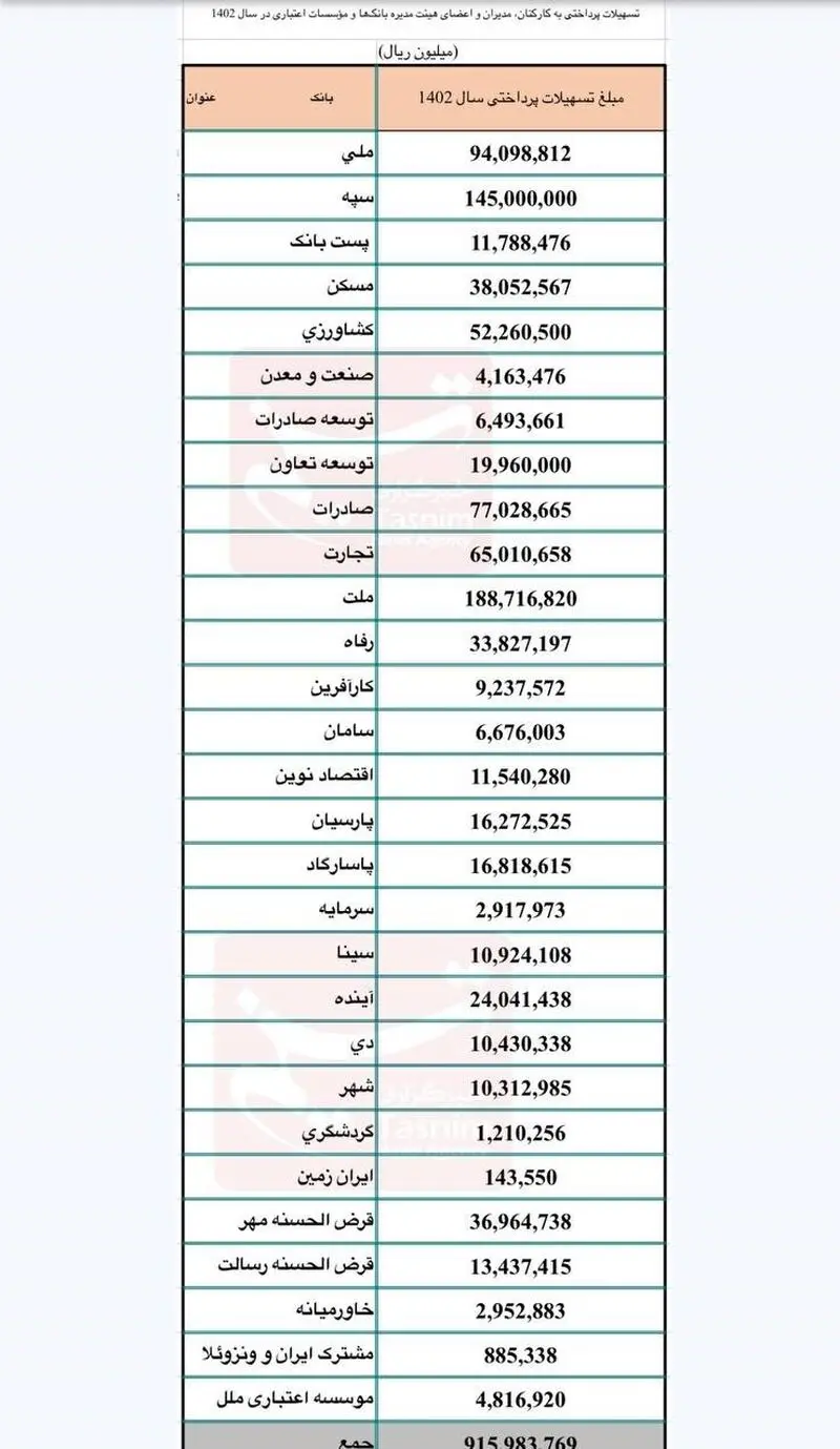 وام  بانکی به کارمندان بانک