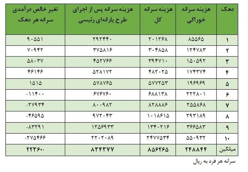 ضریب جینی