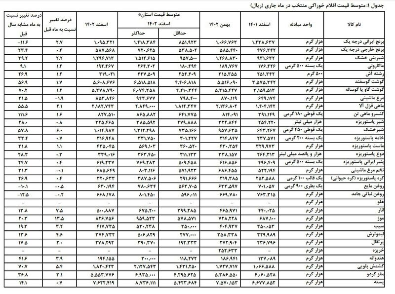 قیمت خوراکی 2