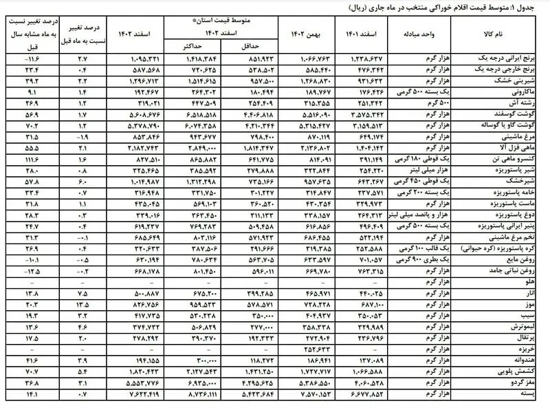 قیمت خوراکی 2