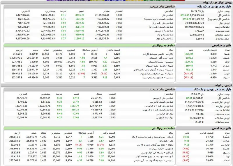 بورس اوراق بهادار امروز تهران