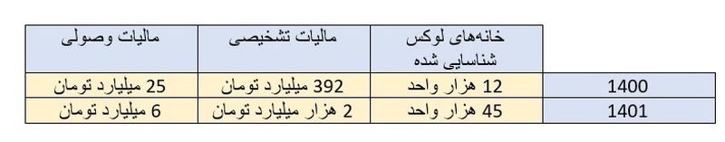 مالیات خانه های لوکس