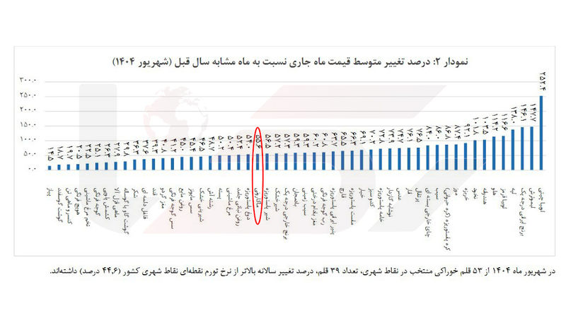 درصد تغییر قیمت ماکارانی